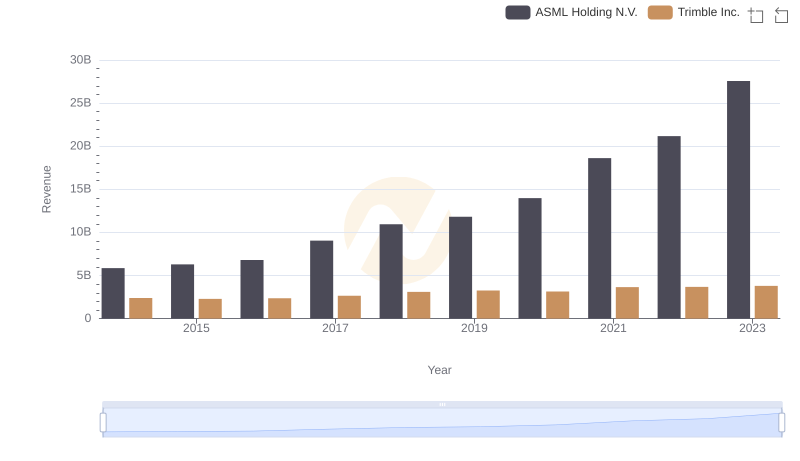 ASML Holding N.V. and Trimble Inc.: A Comprehensive Revenue Analysis