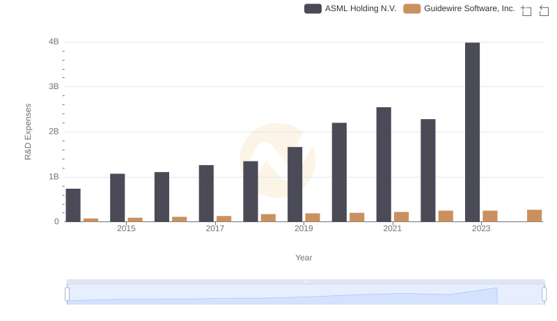 ASML Holding N.V. or Guidewire Software, Inc.: Who Invests More in Innovation?