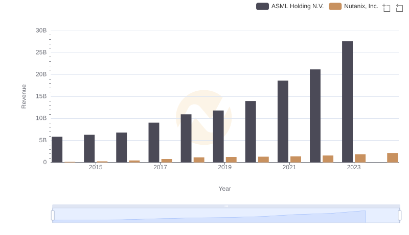 ASML Holding N.V. or Nutanix, Inc.: Who Leads in Yearly Revenue?