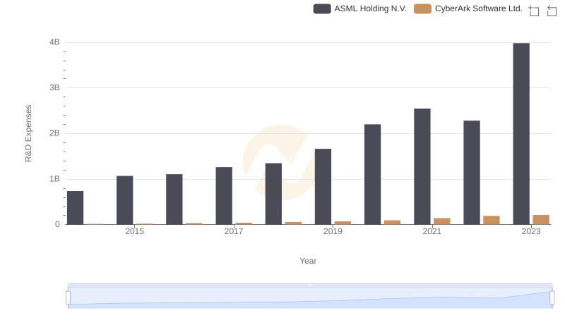 ASML Holding N.V. vs CyberArk Software Ltd.: Strategic Focus on R&D Spending