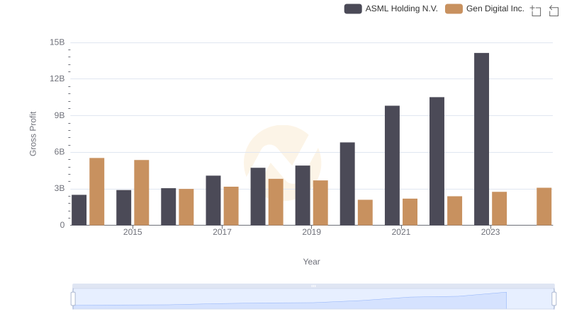ASML Holding N.V. vs Gen Digital Inc.: A Gross Profit Performance Breakdown