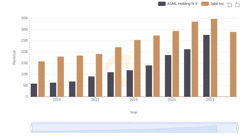 ASML Holding N.V. vs Jabil Inc.: Examining Key Revenue Metrics
