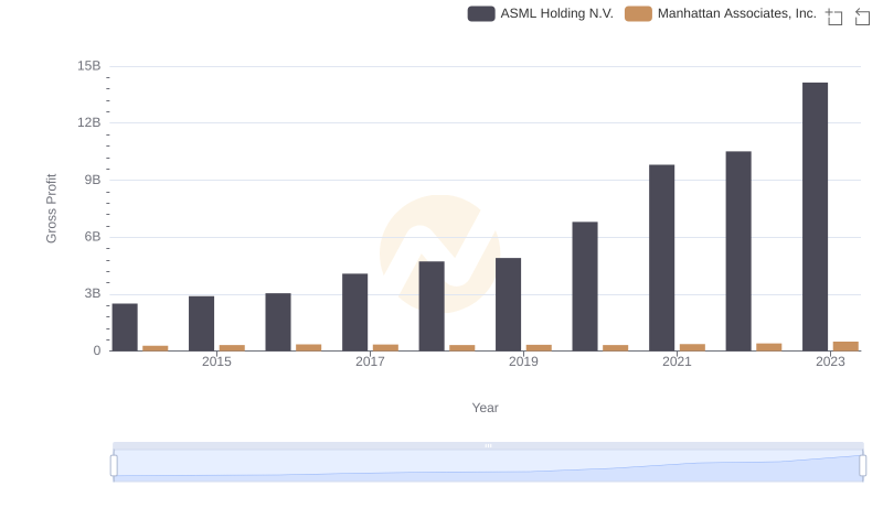 ASML Holding N.V. vs Manhattan Associates, Inc.: A Gross Profit Performance Breakdown