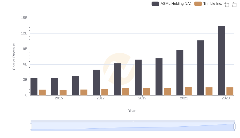 ASML Holding N.V. vs Trimble Inc.: Efficiency in Cost of Revenue Explored