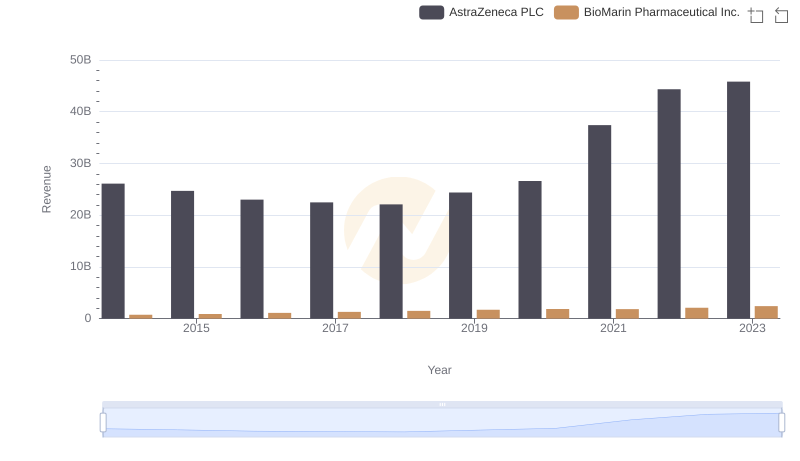AstraZeneca PLC or BioMarin Pharmaceutical Inc.: Who Leads in Yearly Revenue?
