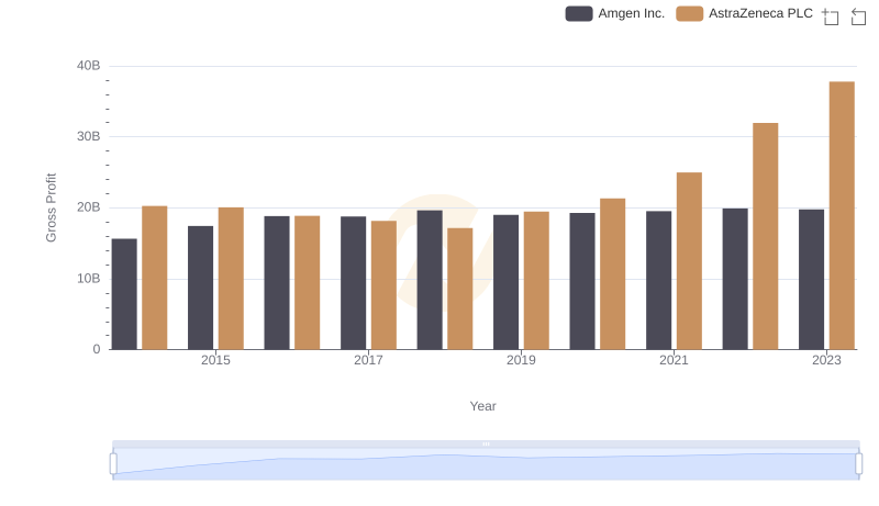AstraZeneca PLC vs Amgen Inc.: A Gross Profit Performance Breakdown