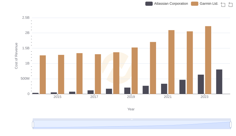 Atlassian Corporation vs Garmin Ltd.: Efficiency in Cost of Revenue Explored