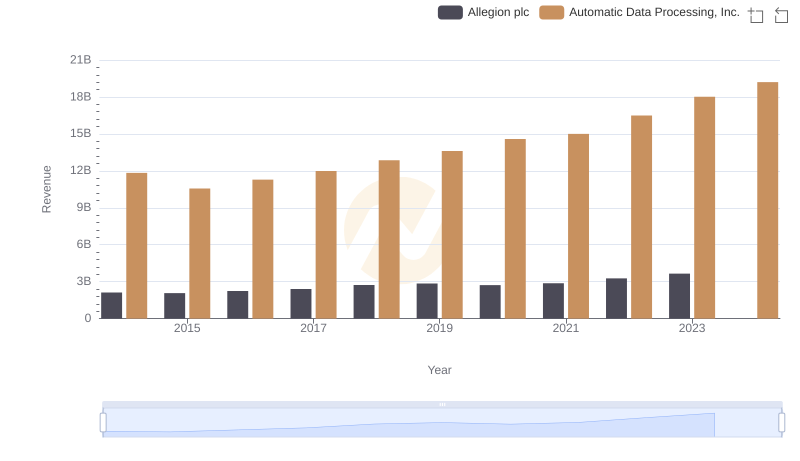 Automatic Data Processing, Inc. and Allegion plc: A Comprehensive Revenue Analysis