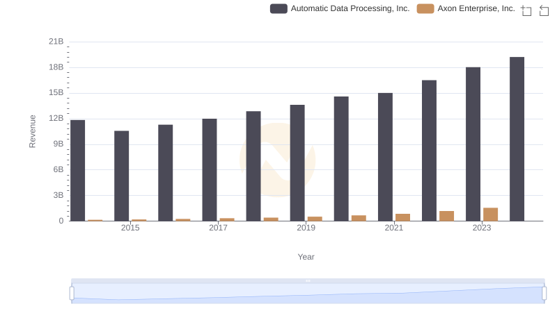 Automatic Data Processing, Inc. and Axon Enterprise, Inc.: A Comprehensive Revenue Analysis
