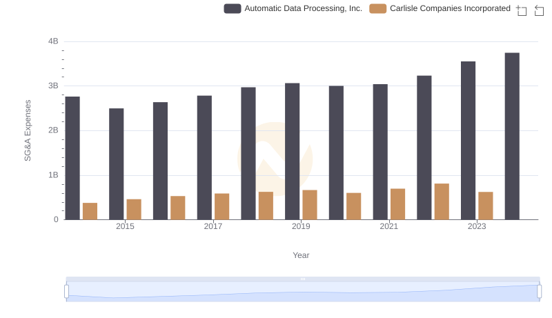 Automatic Data Processing, Inc. and Carlisle Companies Incorporated: SG&A Spending Patterns Compared