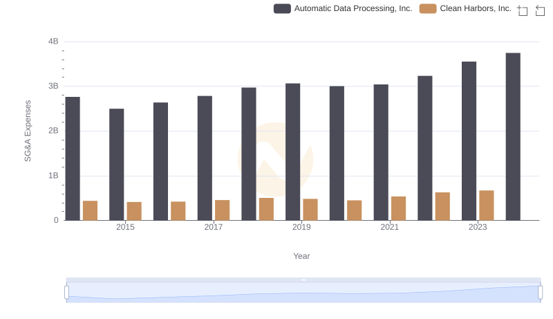 Automatic Data Processing, Inc. and Clean Harbors, Inc.: SG&A Spending Patterns Compared
