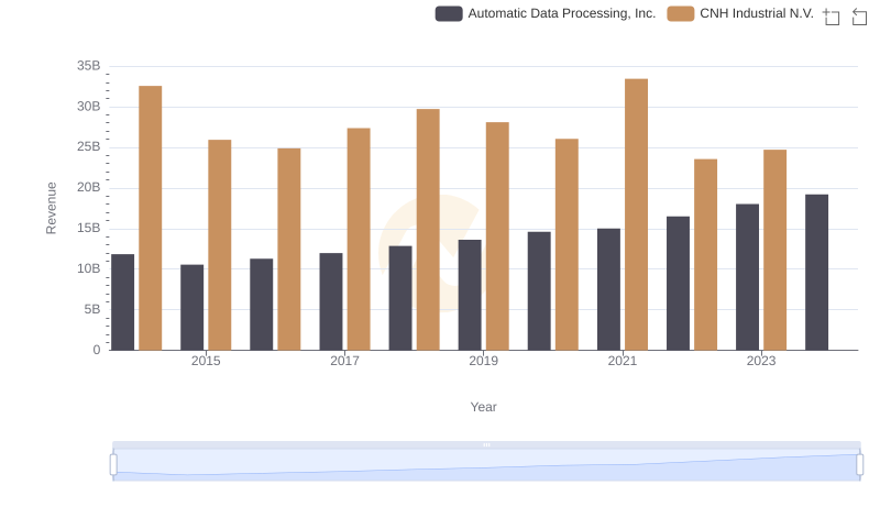 Automatic Data Processing, Inc. and CNH Industrial N.V.: A Comprehensive Revenue Analysis