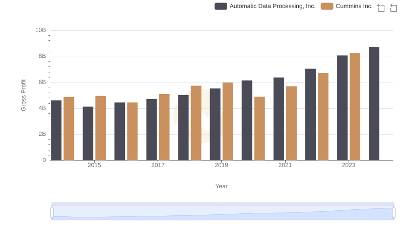 Automatic Data Processing, Inc. and Cummins Inc.: A Detailed Gross Profit Analysis