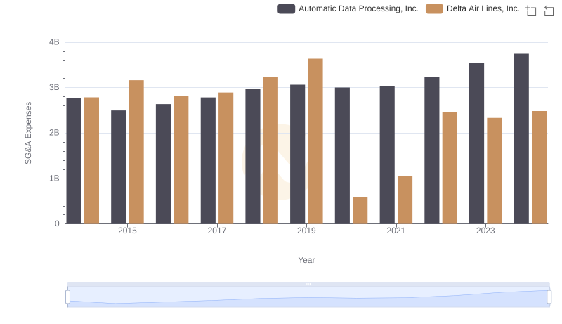 Automatic Data Processing, Inc. and Delta Air Lines, Inc.: SG&A Spending Patterns Compared