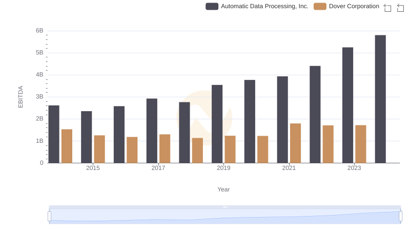 Automatic Data Processing, Inc. and Dover Corporation: A Detailed Examination of EBITDA Performance