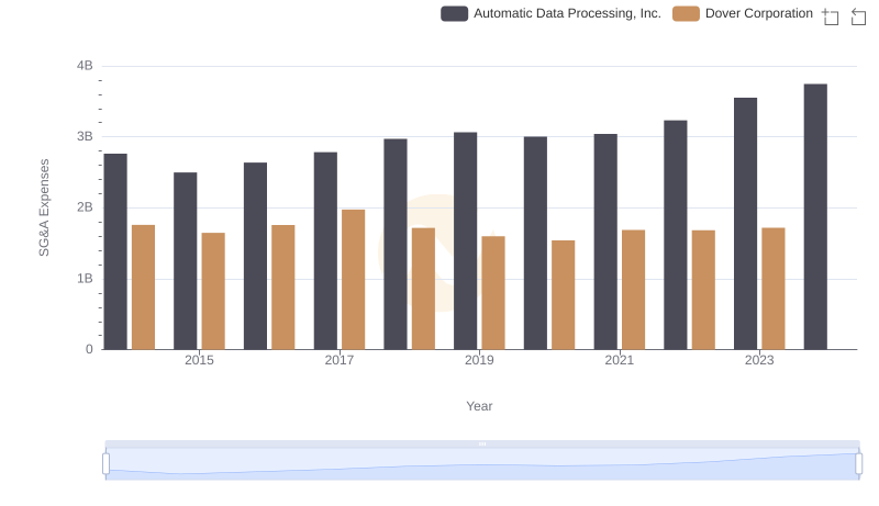 Automatic Data Processing, Inc. and Dover Corporation: SG&A Spending Patterns Compared