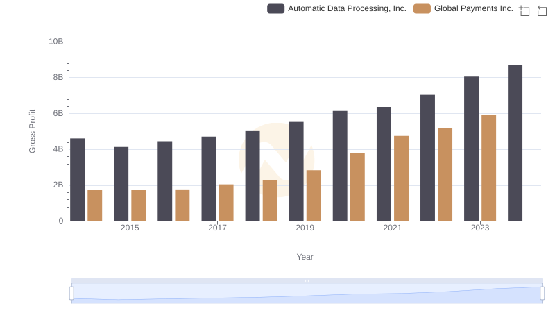 Automatic Data Processing, Inc. and Global Payments Inc.: A Detailed Gross Profit Analysis
