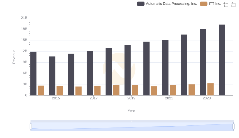 Automatic Data Processing, Inc. and ITT Inc.: A Comprehensive Revenue Analysis