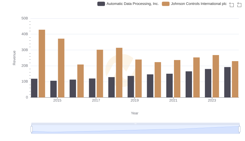 Automatic Data Processing, Inc. and Johnson Controls International plc: A Comprehensive Revenue Analysis