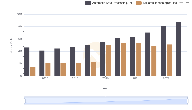 Automatic Data Processing, Inc. and L3Harris Technologies, Inc.: A Detailed Gross Profit Analysis