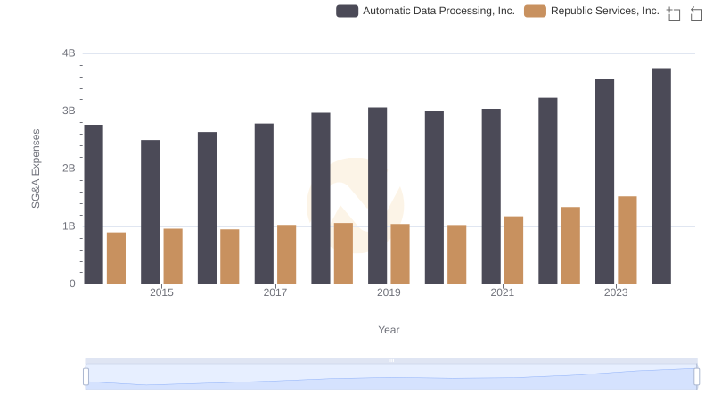 Automatic Data Processing, Inc. and Republic Services, Inc.: SG&A Spending Patterns Compared