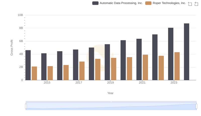 Automatic Data Processing, Inc. and Roper Technologies, Inc.: A Detailed Gross Profit Analysis