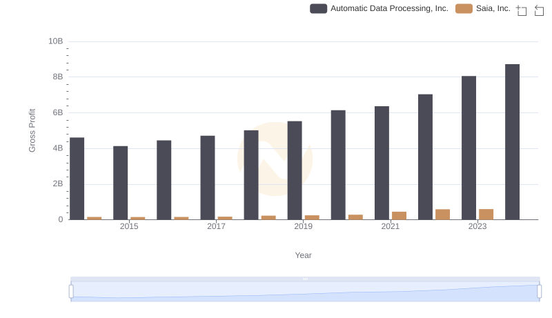 Automatic Data Processing, Inc. and Saia, Inc.: A Detailed Gross Profit Analysis
