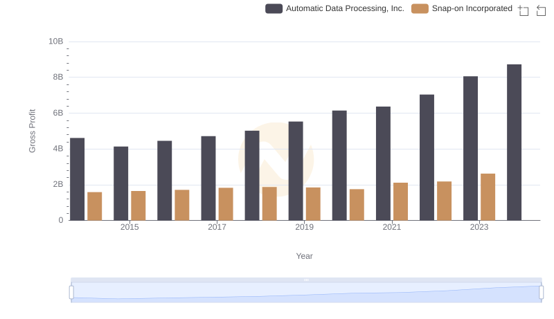 Automatic Data Processing, Inc. and Snap-on Incorporated: A Detailed Gross Profit Analysis