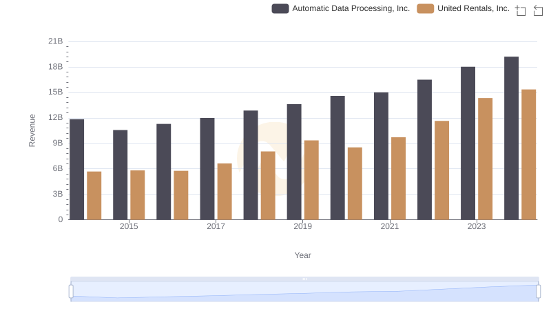 Automatic Data Processing, Inc. and United Rentals, Inc.: A Comprehensive Revenue Analysis