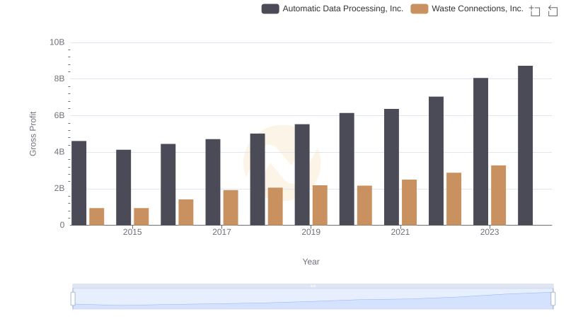 Automatic Data Processing, Inc. and Waste Connections, Inc.: A Detailed Gross Profit Analysis