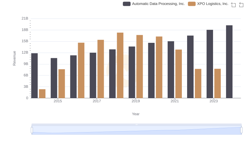 Automatic Data Processing, Inc. and XPO Logistics, Inc.: A Comprehensive Revenue Analysis