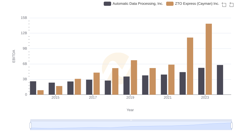 Automatic Data Processing, Inc. and ZTO Express (Cayman) Inc.: A Detailed Examination of EBITDA Performance