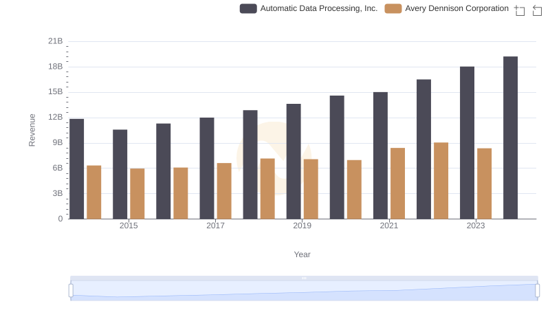 Automatic Data Processing, Inc. or Avery Dennison Corporation: Who Leads in Yearly Revenue?