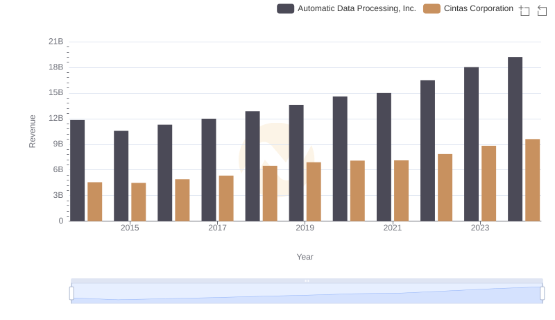 Automatic Data Processing, Inc. or Cintas Corporation: Who Leads in Yearly Revenue?