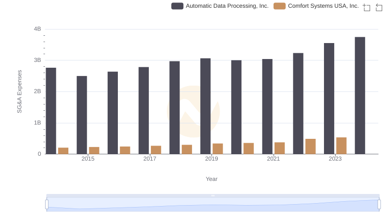 Automatic Data Processing, Inc. or Comfort Systems USA, Inc.: Who Manages SG&A Costs Better?