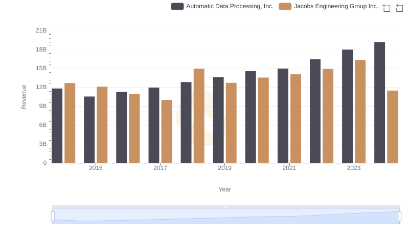 Automatic Data Processing, Inc. or Jacobs Engineering Group Inc.: Who Leads in Yearly Revenue?