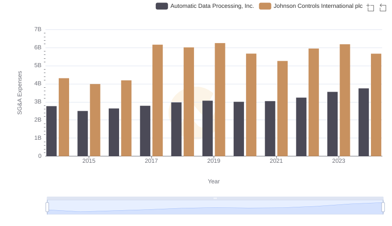 Automatic Data Processing, Inc. or Johnson Controls International plc: Who Manages SG&A Costs Better?