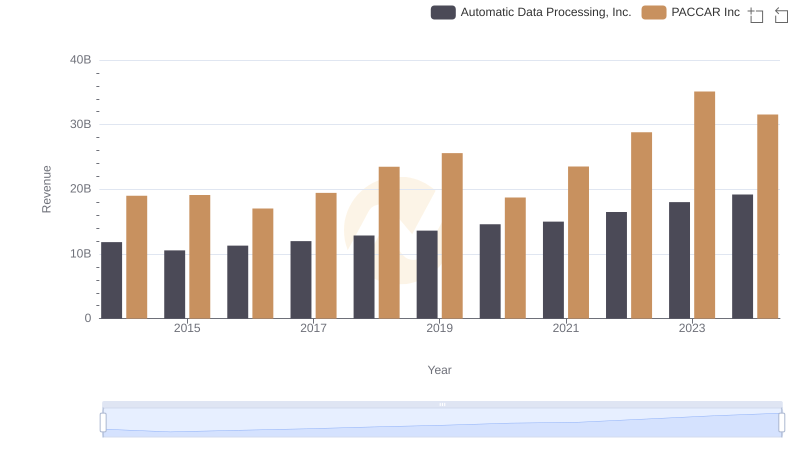 Automatic Data Processing, Inc. or PACCAR Inc: Who Leads in Yearly Revenue?