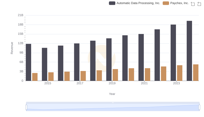 Automatic Data Processing, Inc. or Paychex, Inc.: Who Leads in Yearly Revenue?