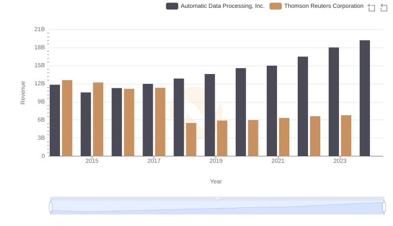 Automatic Data Processing, Inc. or Thomson Reuters Corporation: Who Leads in Yearly Revenue?