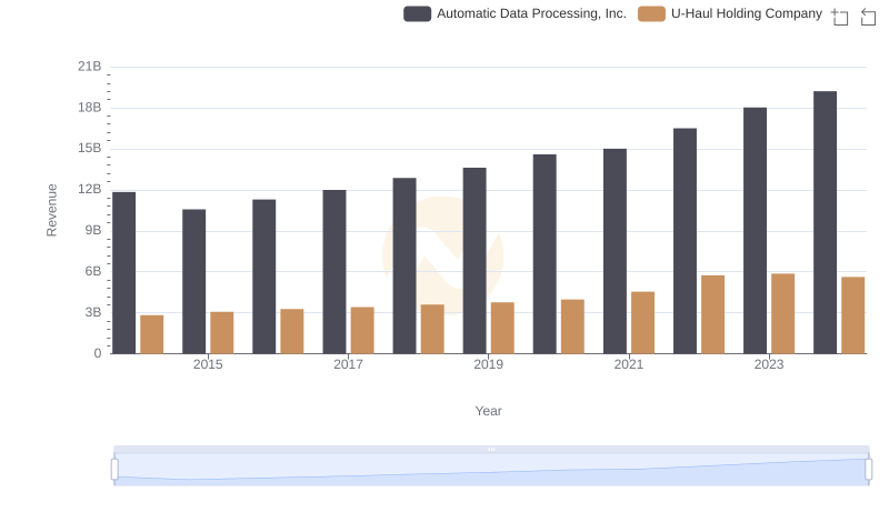 Automatic Data Processing, Inc. or U-Haul Holding Company: Who Leads in Yearly Revenue?