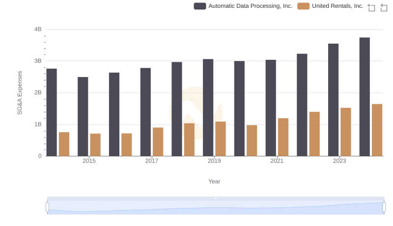 Automatic Data Processing, Inc. or United Rentals, Inc.: Who Manages SG&A Costs Better?