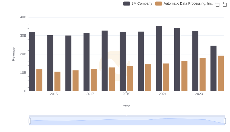 Automatic Data Processing, Inc. vs 3M Company: Examining Key Revenue Metrics