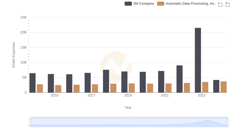 Automatic Data Processing, Inc. vs 3M Company: SG&A Expense Trends