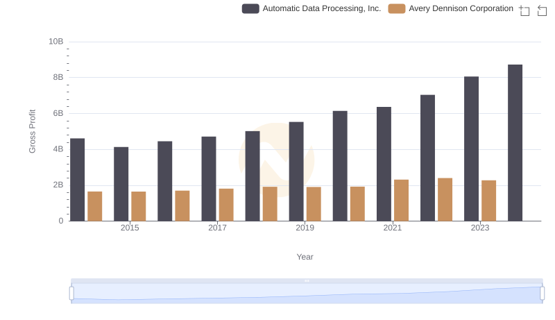 Automatic Data Processing, Inc. vs Avery Dennison Corporation: A Gross Profit Performance Breakdown