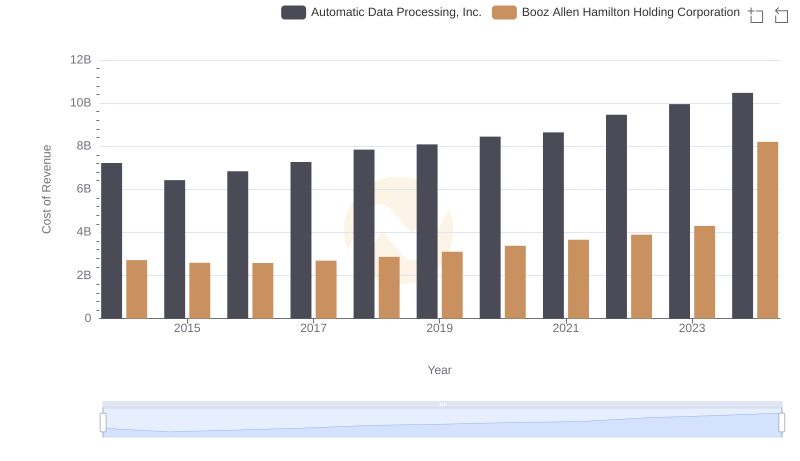 Automatic Data Processing, Inc. vs Booz Allen Hamilton Holding Corporation: Efficiency in Cost of Revenue Explored