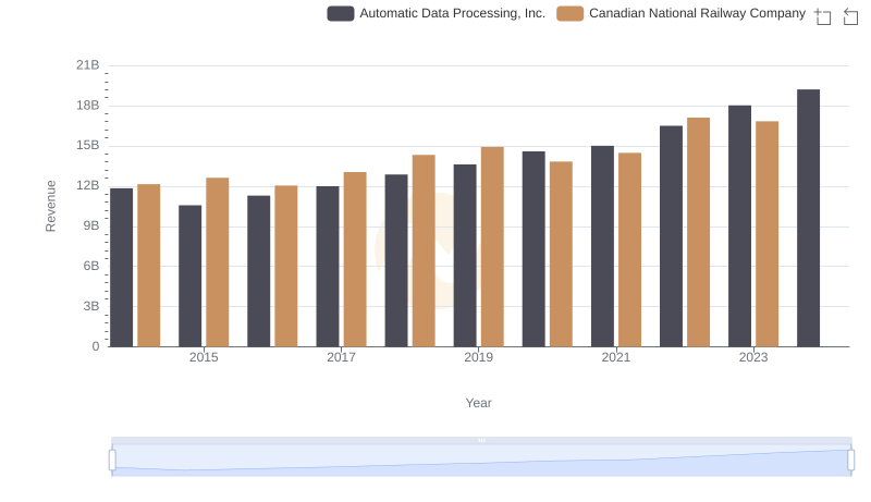 Automatic Data Processing, Inc. vs Canadian National Railway Company: Examining Key Revenue Metrics