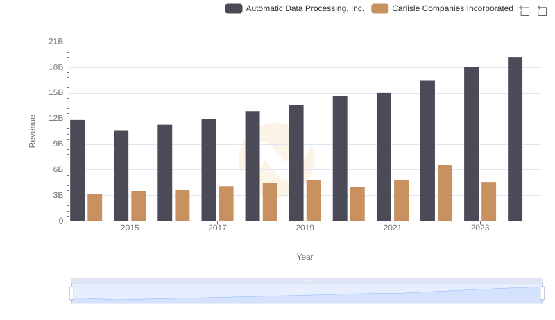 Automatic Data Processing, Inc. vs Carlisle Companies Incorporated: Examining Key Revenue Metrics