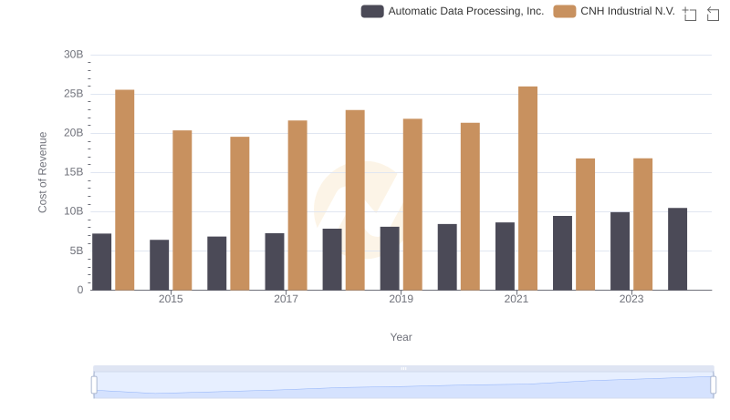 Automatic Data Processing, Inc. vs CNH Industrial N.V.: Efficiency in Cost of Revenue Explored
