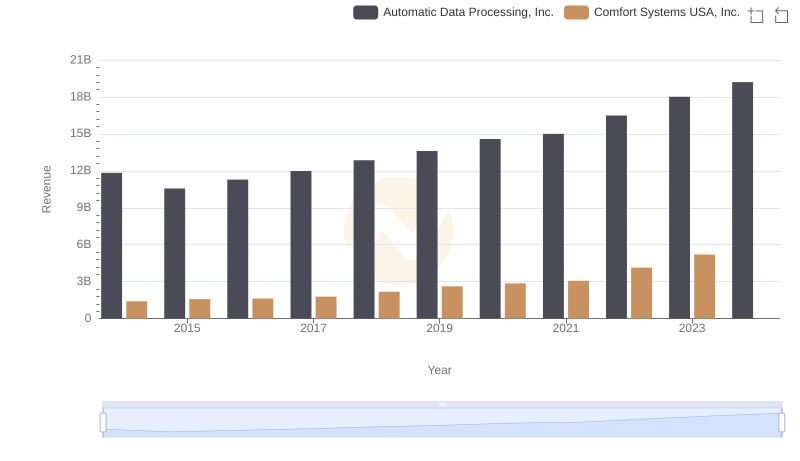 Automatic Data Processing, Inc. vs Comfort Systems USA, Inc.: Examining Key Revenue Metrics